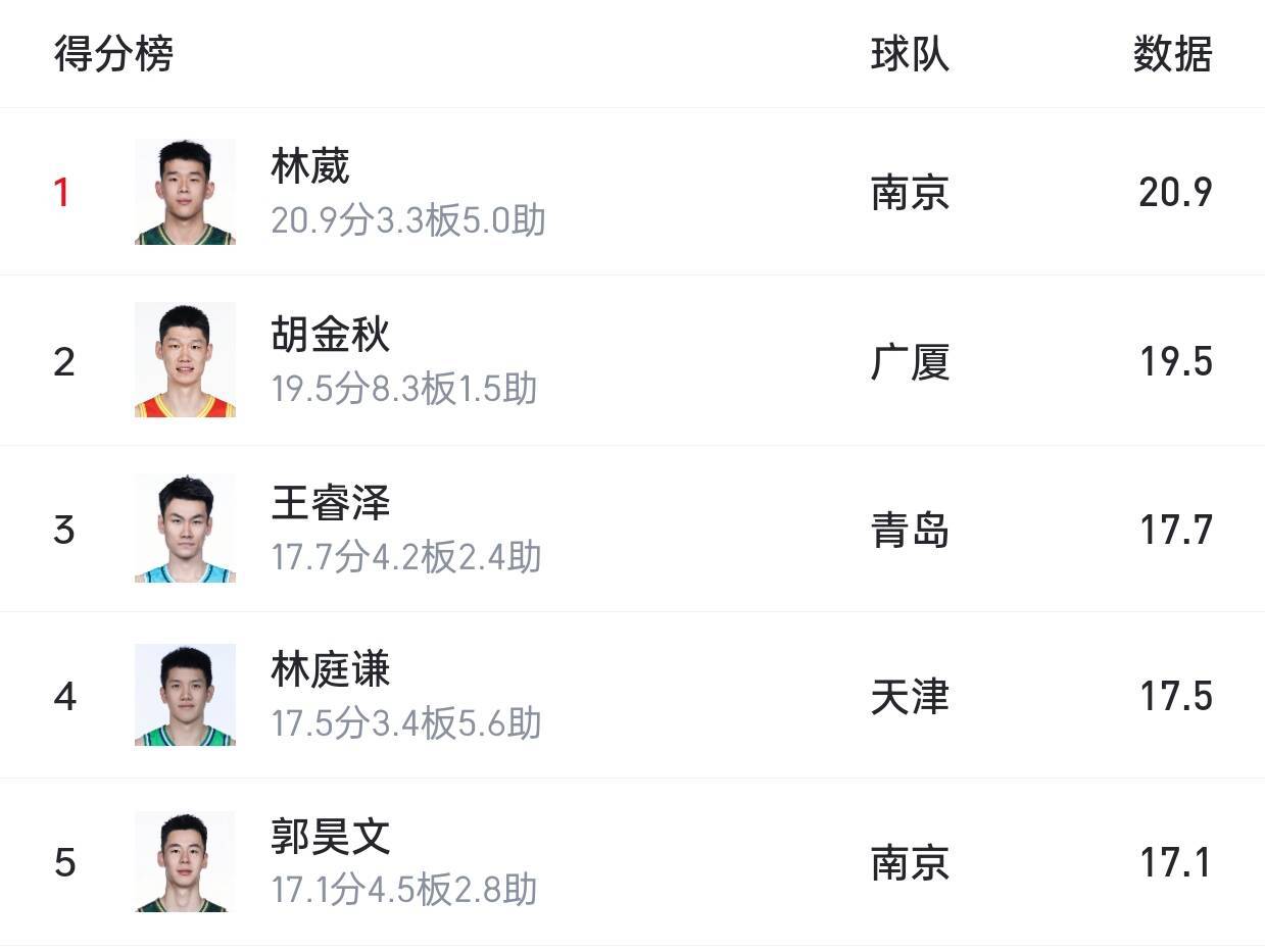 球员场均得分榜更新 球员场均得分榜更新