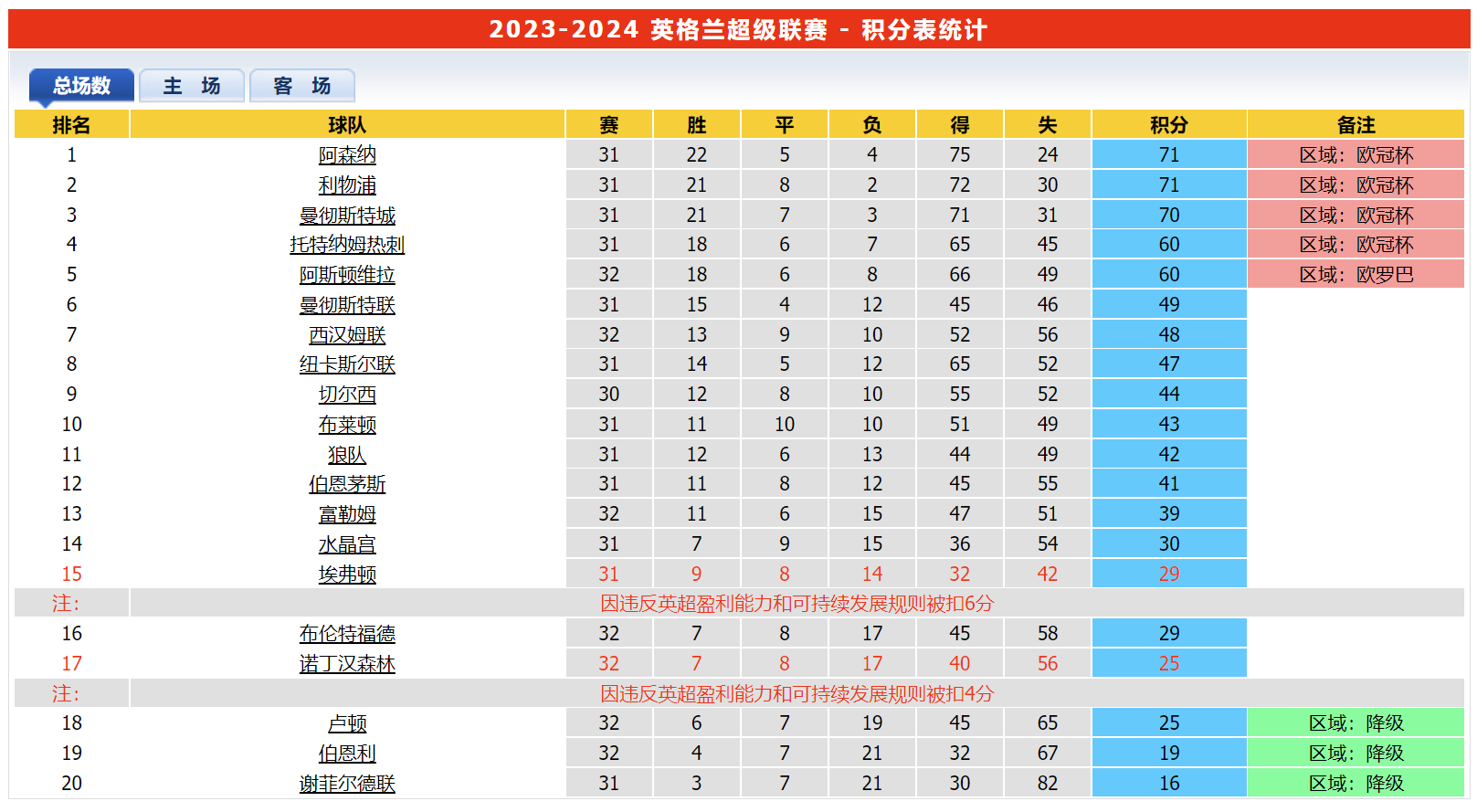 包含英超新赛季MVP呼声榜:谁是最大热门?的词条 包含英超新赛季MVP呼声榜:谁是最大热门?的词条