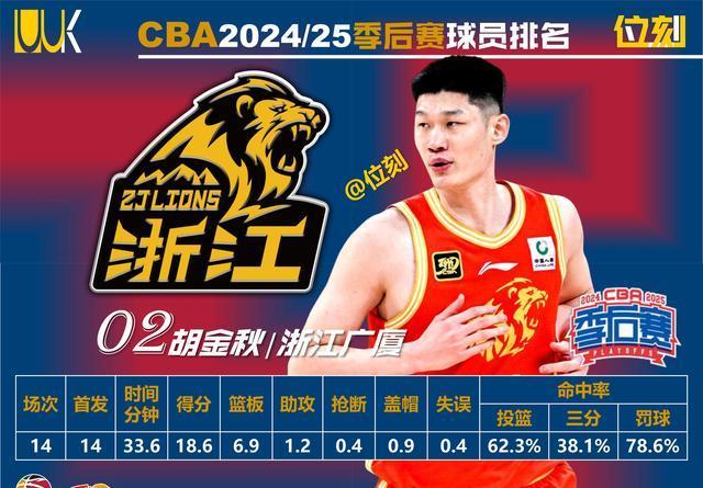 开云体育平台-关于胡金秋冲击MVP：广厦队内线支柱，效率值领跑联盟的信息