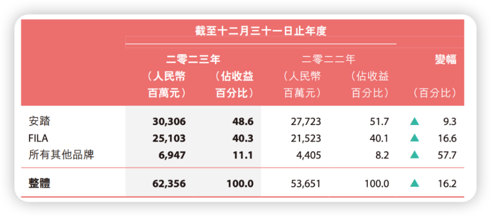 关于运动品牌财报解读:国产品牌市占率提升的信息 关于运动品牌财报解读:国产品牌市占率提升的信息