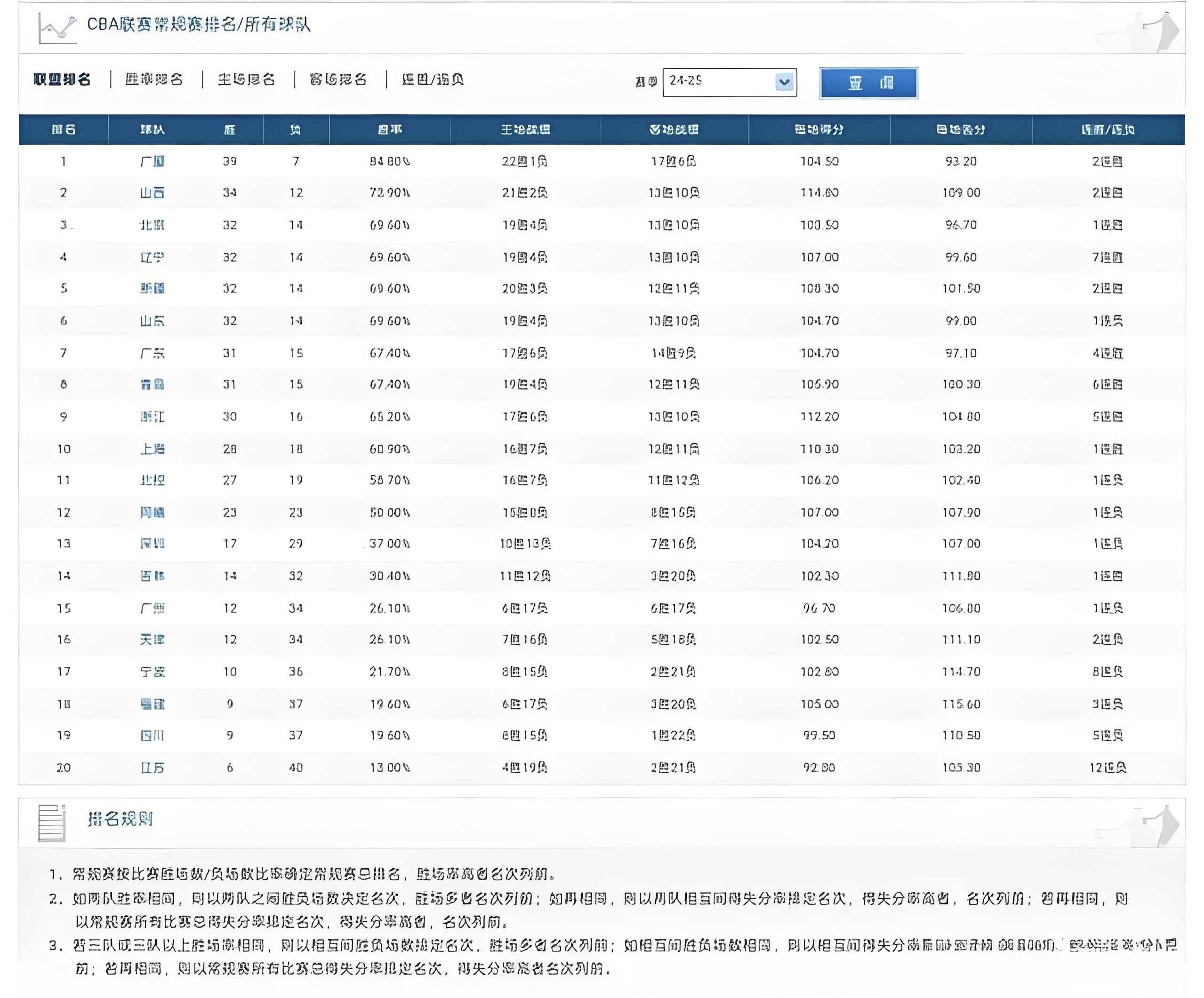 开云体育在线登入-数据分析：CBA本土球员真实命中率排名 