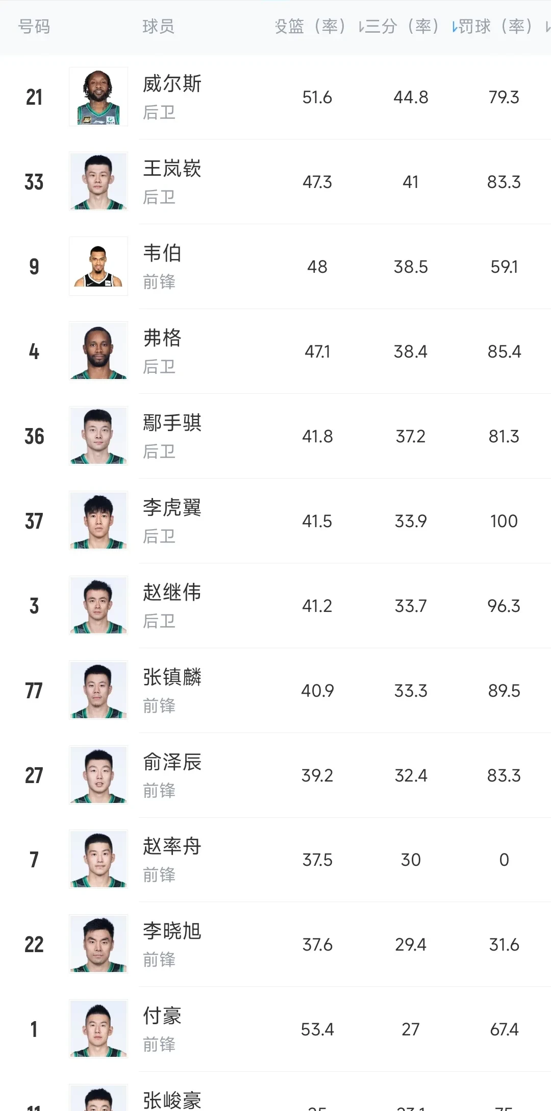 开云体育在线入口-三分命中率前十球员数据 