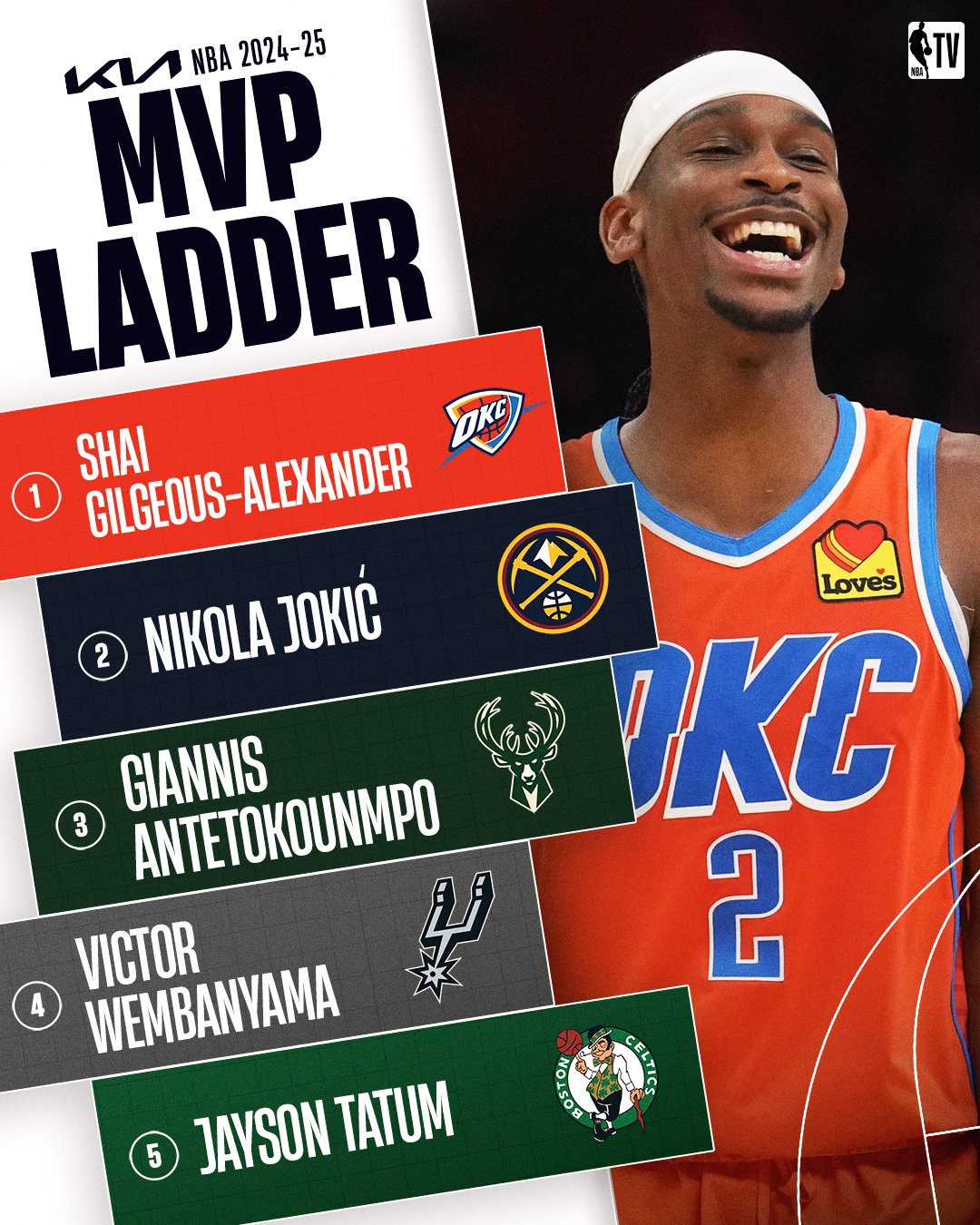 NBA公布最新MVP排行榜:约基奇领跑 NBA公布最新MVP排行榜:约基奇领跑